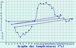 Courbe de tempratures pour Groningen Airport Eelde