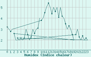 Courbe de l'humidex pour Stuttgart-Echterdingen