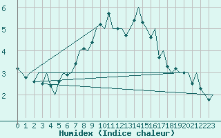 Courbe de l'humidex pour Kiruna Airport