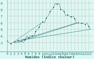 Courbe de l'humidex pour Bratislava Ivanka
