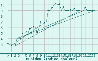 Courbe de l'humidex pour Aberdeen (UK)