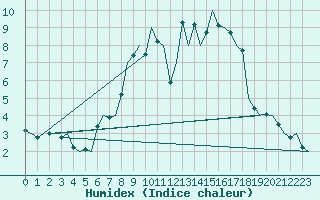 Courbe de l'humidex pour Maastricht / Zuid Limburg (PB)