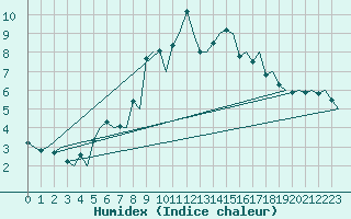 Courbe de l'humidex pour Bronnoysund / Bronnoy