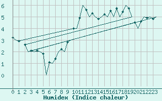 Courbe de l'humidex pour Aberdeen (UK)