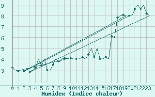 Courbe de l'humidex pour Floro