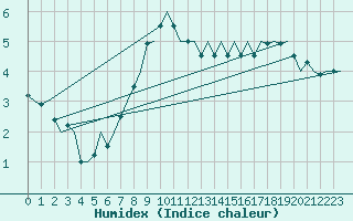 Courbe de l'humidex pour Schaffen (Be)