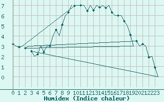 Courbe de l'humidex pour Malmo / Sturup