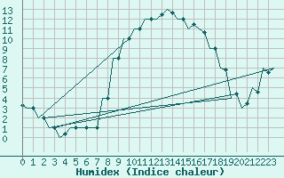 Courbe de l'humidex pour Pisa / S. Giusto