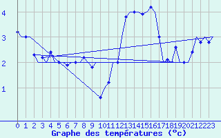 Courbe de tempratures pour Bueckeburg