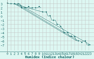 Courbe de l'humidex pour Arhangel'Sk