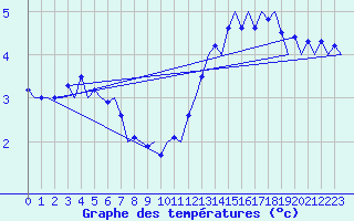 Courbe de tempratures pour Platform L9-ff-1 Sea