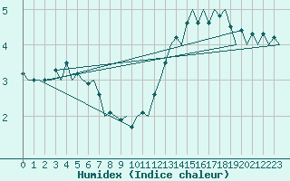 Courbe de l'humidex pour Platform L9-ff-1 Sea