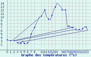 Courbe de tempratures pour Niederstetten