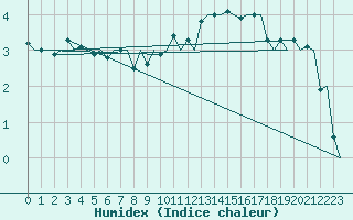 Courbe de l'humidex pour Frankfort (All)