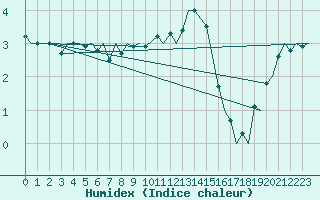 Courbe de l'humidex pour Genve (Sw)