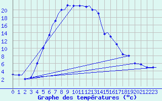 Courbe de tempratures pour Uralsk