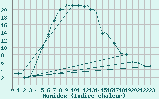 Courbe de l'humidex pour Uralsk