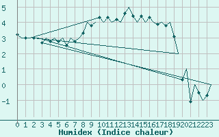 Courbe de l'humidex pour Hohn