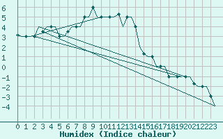 Courbe de l'humidex pour Ulyanovsk Baratayevka