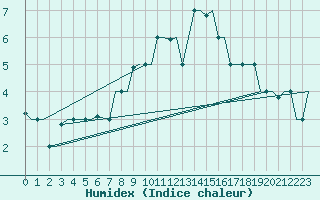 Courbe de l'humidex pour Bari / Palese Macchie