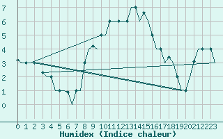 Courbe de l'humidex pour Zadar / Zemunik