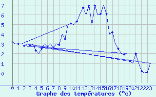 Courbe de tempratures pour Wattisham