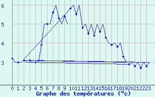Courbe de tempratures pour Orsta-Volda / Hovden