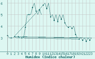 Courbe de l'humidex pour Orsta-Volda / Hovden
