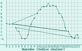 Courbe de l'humidex pour Zagreb / Pleso
