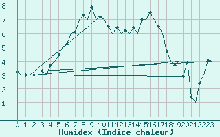 Courbe de l'humidex pour Visby Flygplats