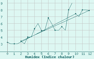 Courbe de l'humidex pour Banak