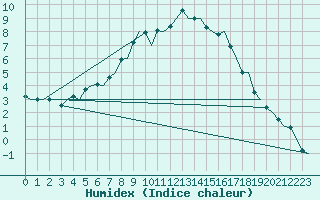 Courbe de l'humidex pour Oulu