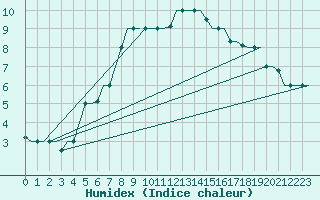 Courbe de l'humidex pour L'Viv