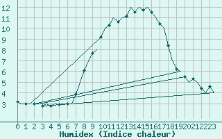 Courbe de l'humidex pour Nordholz