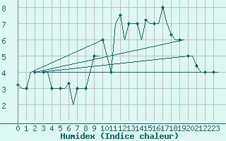 Courbe de l'humidex pour Keflavikurflugvollur