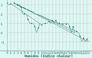 Courbe de l'humidex pour Leipzig-Schkeuditz