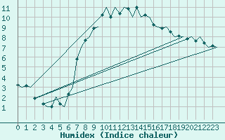 Courbe de l'humidex pour Maastricht / Zuid Limburg (PB)