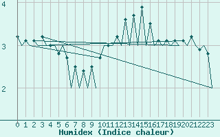 Courbe de l'humidex pour Logrono (Esp)