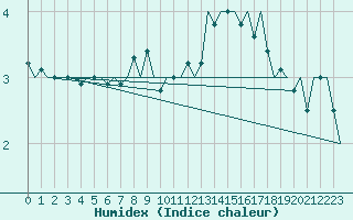 Courbe de l'humidex pour Nordholz