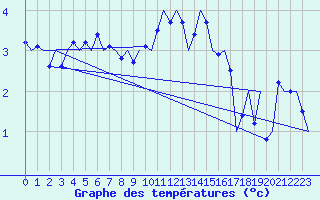Courbe de tempratures pour Aberdeen (UK)