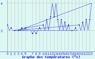 Courbe de tempratures pour Gluecksburg / Meierwik