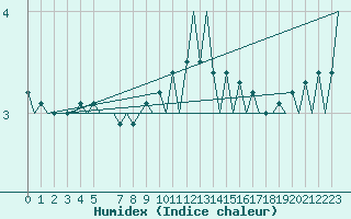 Courbe de l'humidex pour Gluecksburg / Meierwik