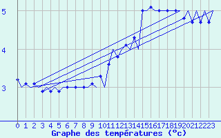 Courbe de tempratures pour Aalborg