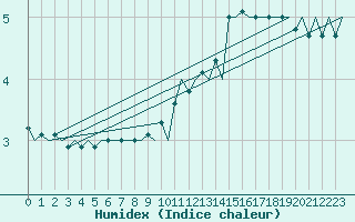 Courbe de l'humidex pour Aalborg