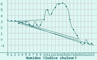 Courbe de l'humidex pour Niederstetten