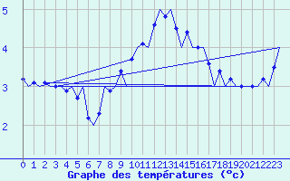 Courbe de tempratures pour Aalborg
