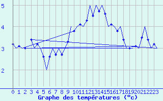 Courbe de tempratures pour Wunstorf