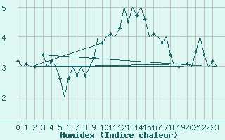 Courbe de l'humidex pour Wunstorf