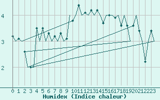 Courbe de l'humidex pour Sogndal / Haukasen