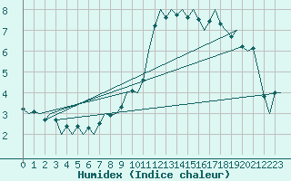 Courbe de l'humidex pour Vlieland